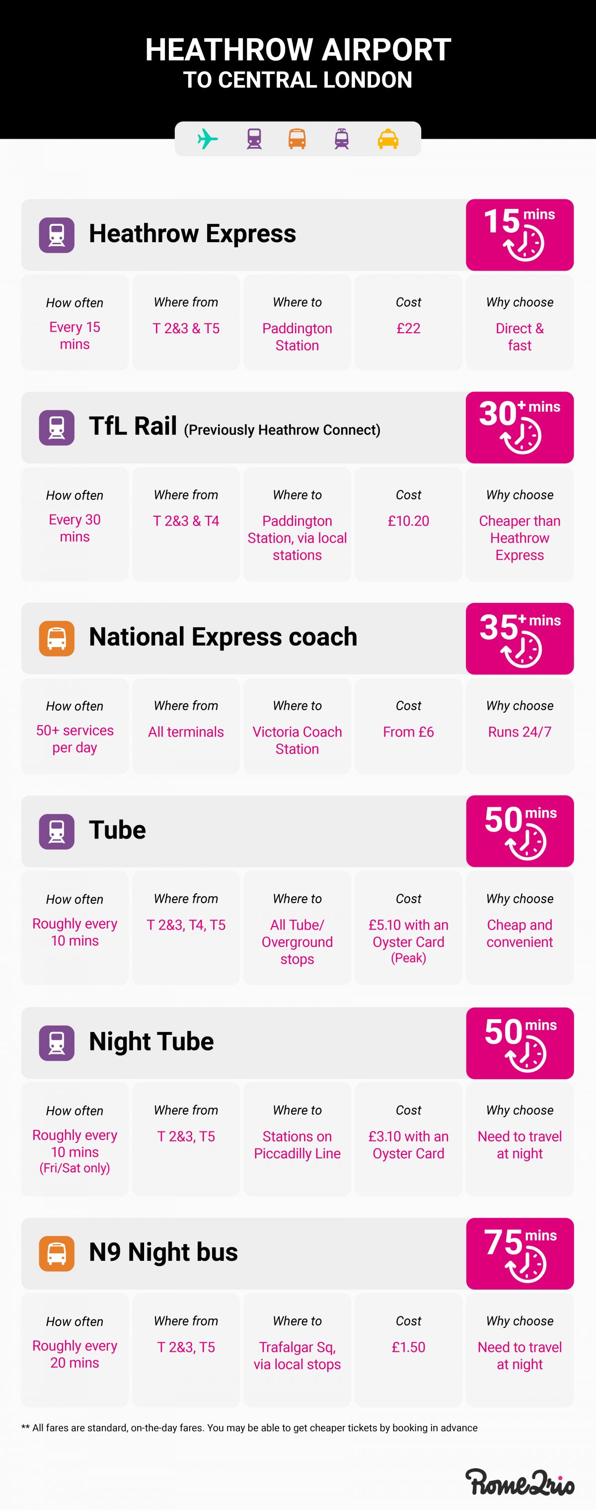 travel from london victoria to heathrow airport