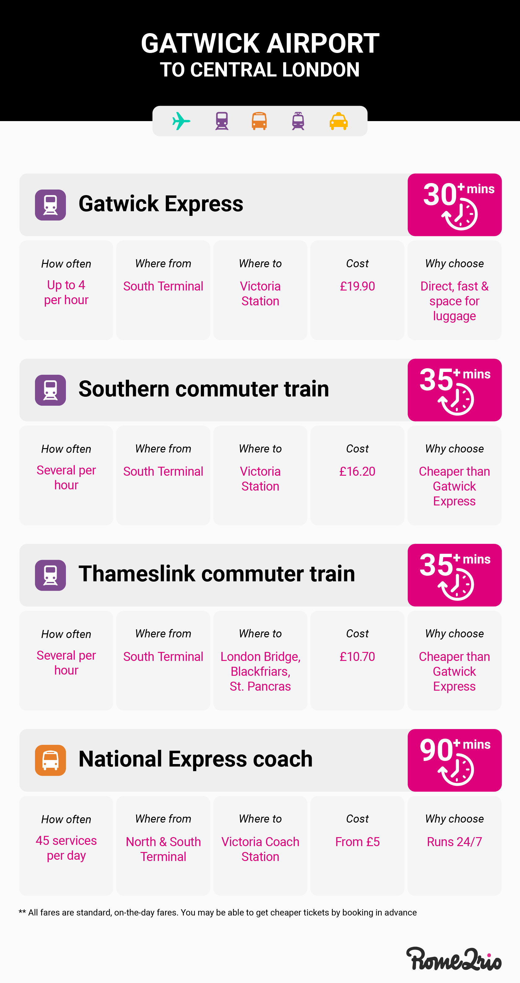 Transport options for getting from Gatwick airport to central London