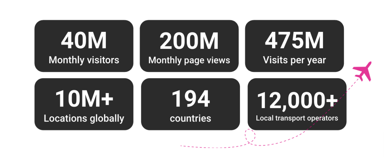 Stats like we have over 40M monthly visitors and cover transport around the world. 